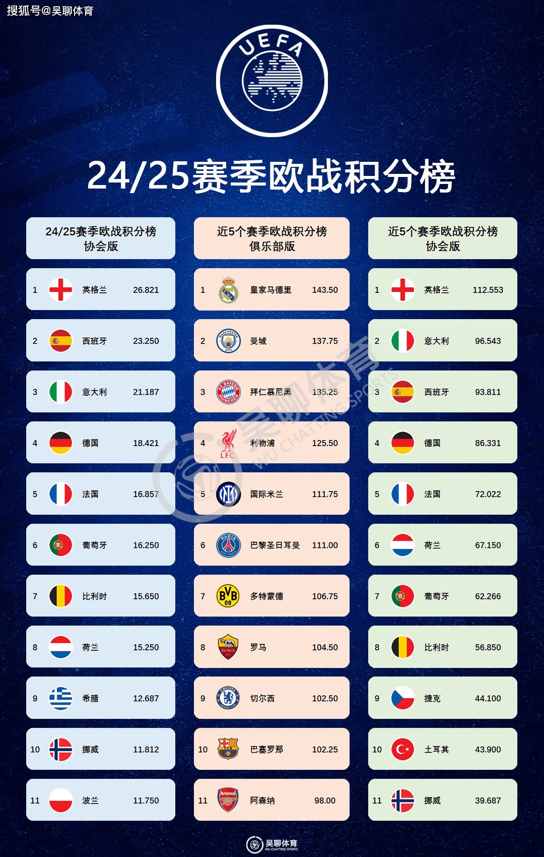 欧洲联赛积分榜出炉，争夺激烈
